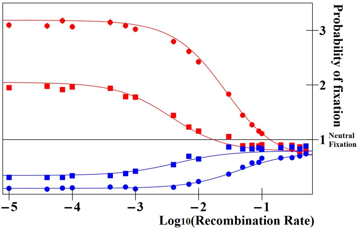 Ratio of fixation probabilities of mutations altering enhancer strength relative to that of a neutral mutation.