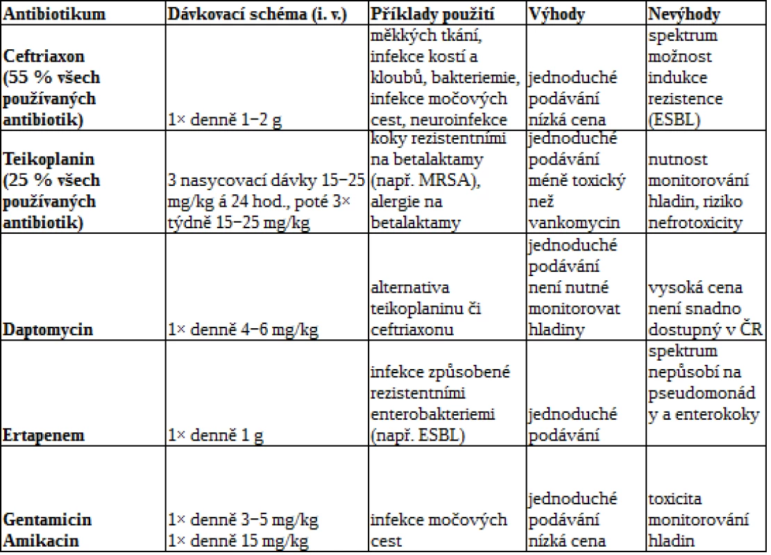 OPAT: nejčastěji používaná antibiotika