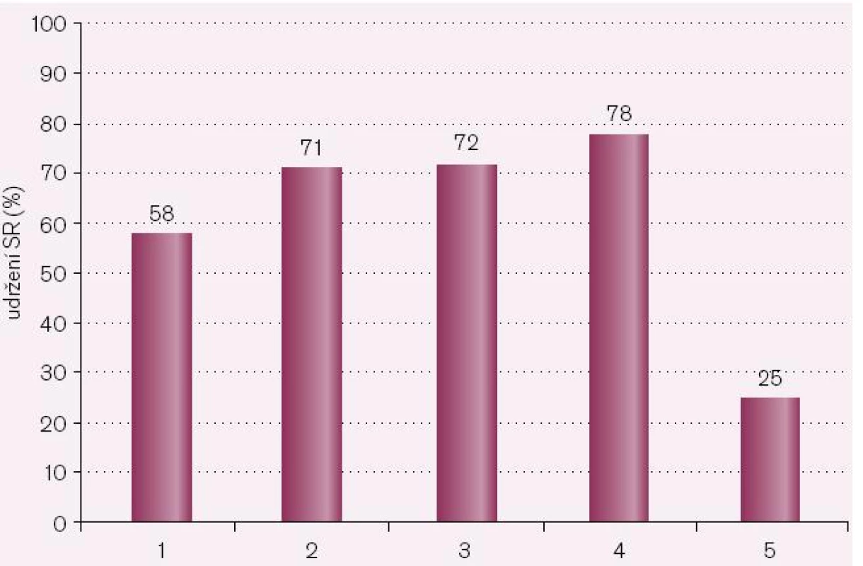 Metaanalýza úspěšnosti katetrizační léčby fibrilace síní. 1 – úspěch první procedury bez současné léčby antiarytmiky, 2 – úspěch opakovaných procedur bez současné léčby antiarytmiky, 3 – úspěch první procedury s léčbou antiarytmiky nebo bez ní, 4 – úspěch opakovaných procedur s léčbou antiarytmiky nebo bez ní, 5 – relativní četnost opakovaných procedur. Upraveno dle [17].
