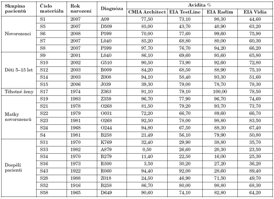 Porovnání výsledků vyšetření avidity CMV IgG získaných metodou denaturační na mikrodestičkách a kompetitivní na analyzátoru Architect, Abbott
Table 2. Comparison of CMV IgG avidity results obtained by microplate ELISA with denaturation and CMIA on an Abbott Architect analyzer