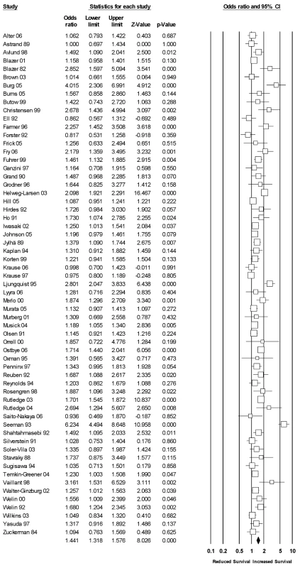 Forest plot of combined measures.
