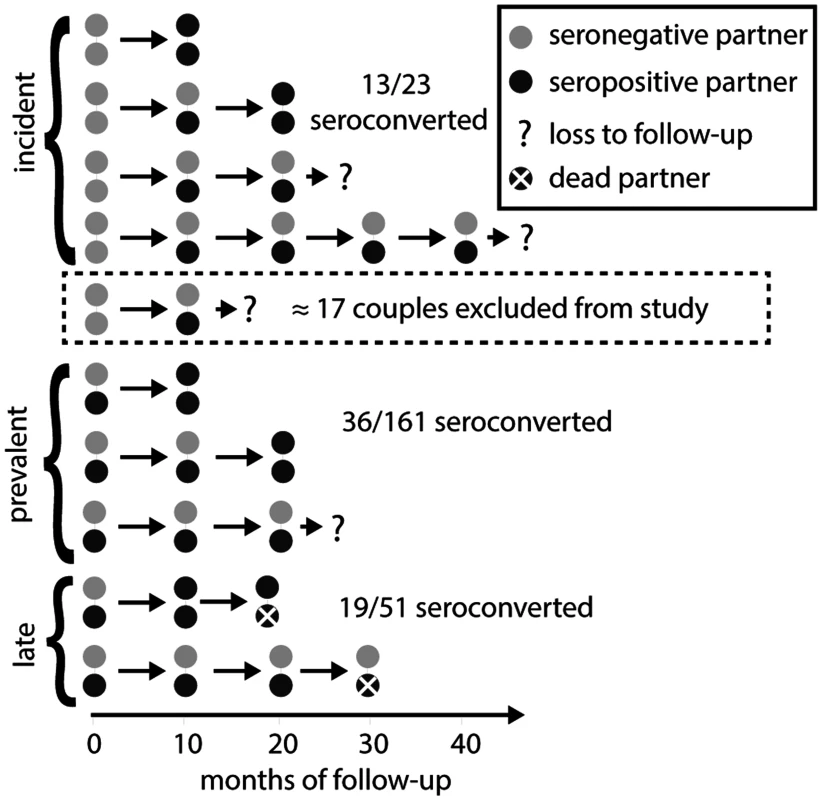 Rakai retrospective cohort study design.