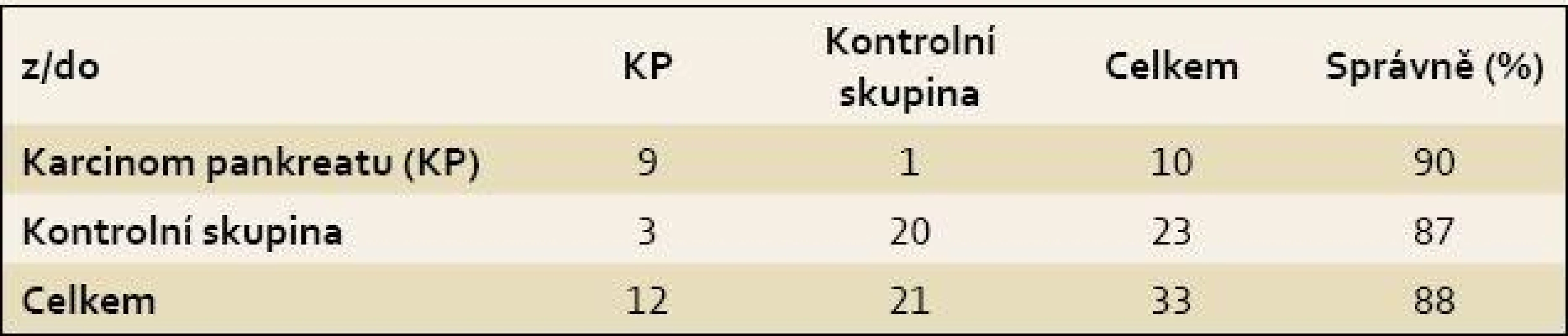 Konfuzní matice výsledků křížové validace modelu LDA pro diskriminaci vzorků krevní plazmy pacientů s karcinomem pankreatu a kontrolních jedinců.
Tab. 2. Confusion matrix of the LDA cross-validation results for the discrimination between blood plasma samples of patients with pancreatic cancer and control subjects.