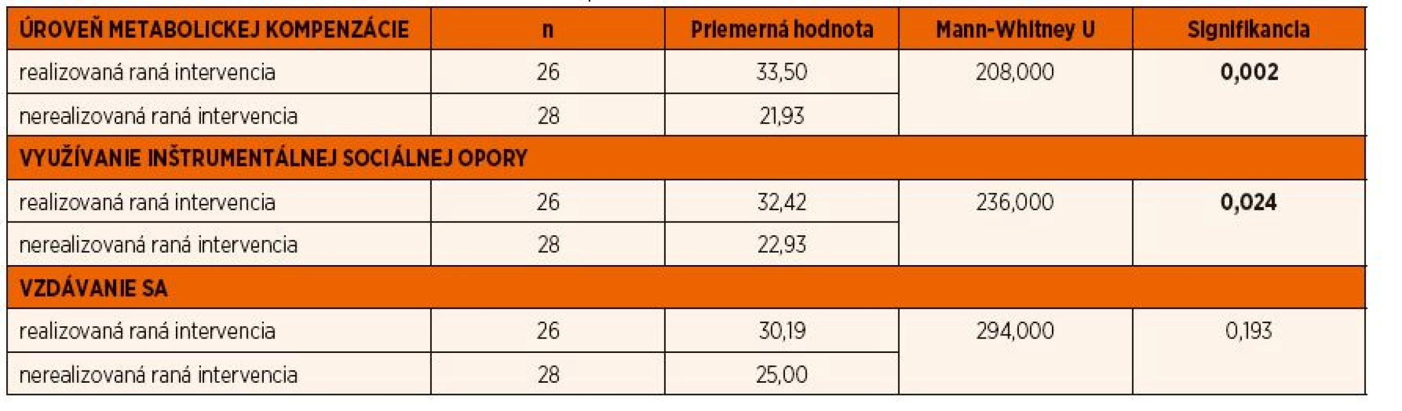 Mann-Whitneyho U test – rozdiely v úrovni metabolickej kompenzácie, využívaní sociálnej opory a stratégie vzdávania sa u skupín dospievajúcich diabetikov z hľadiska ranej intervencie.