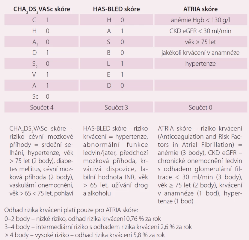 CHA<sub>2</sub>DS<sub>2</sub>VASc, HAS-BLED skóre a ATRIA skóre.