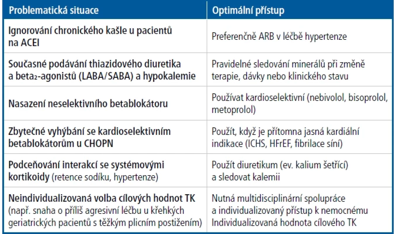 Nejčastější příležitosti ke zkvalitnění léčby hypertenze u pacientů s CHOPN