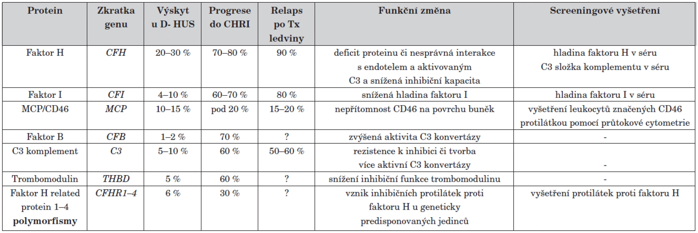 Přehled příčin D- HUS.