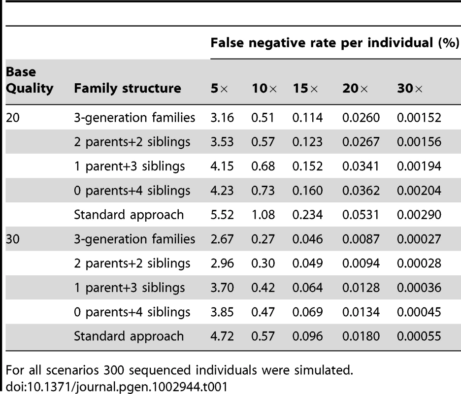 Percentage of missing non-reference genotypes (i.e. false negatives) per individual in families for variants called by joint modeling family data and the standard approach of ignoring relatedness for sequencing coverage between 5× and 30× and for input sequence data with Phred-scaled quality of 20 (error rate of 1% per base) or 30 (error rate of 0.1% per base) without mapping error.