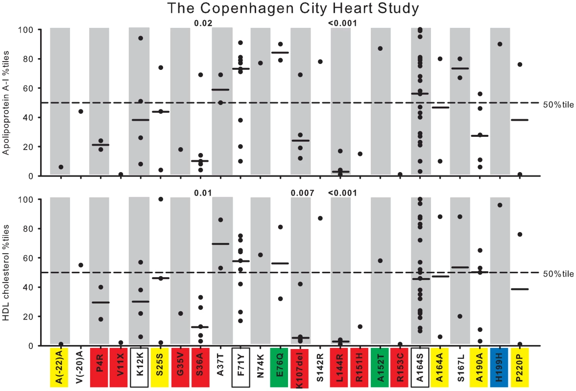 Plasma apoA-I and HDL cholesterol in percentiles for nonsynonymous and synonymous variants in <i>APOA1</i>.