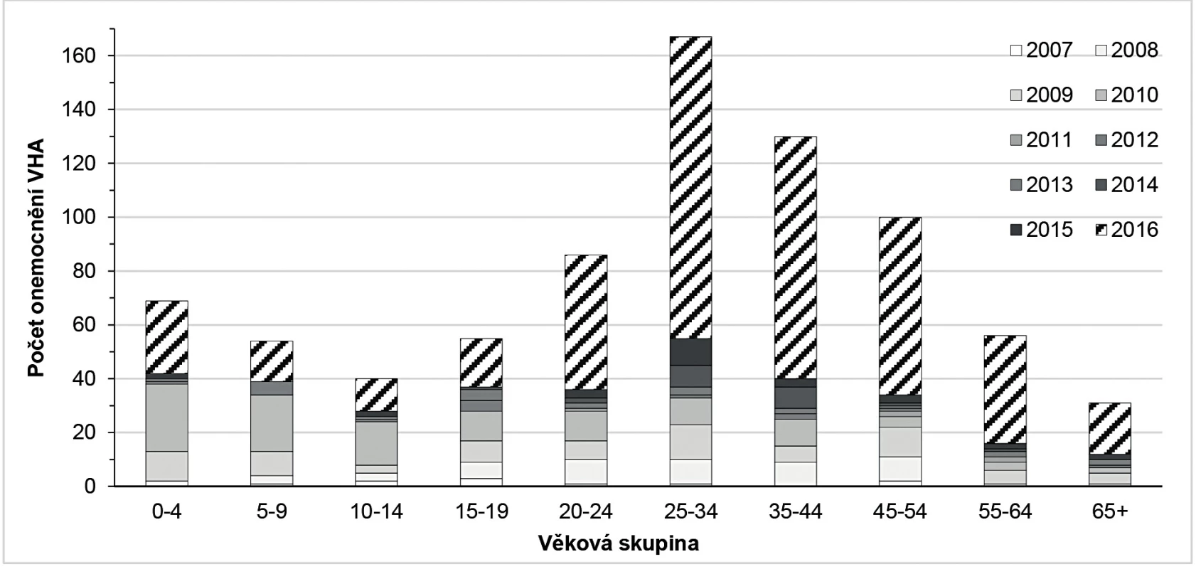 Výskyt VHA podle věkových skupin v JMK v letech 2006–2016
Figure 2. VHA by age group in the South Moravian Region in 2006–2016