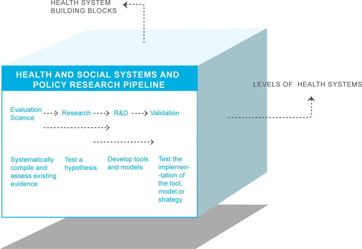 Research agenda cube for health systems and policy research.