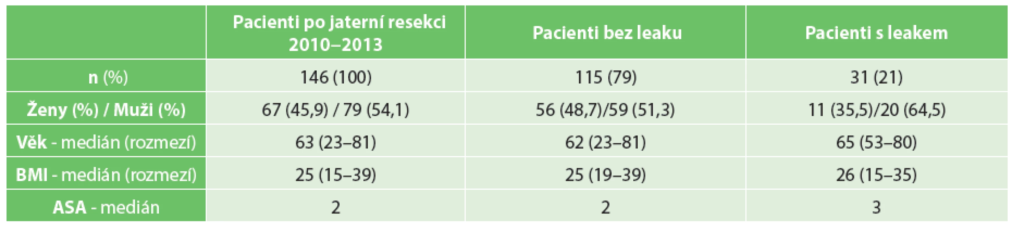 Charakteristika nemocných
Tab. 1. Patient characteristics