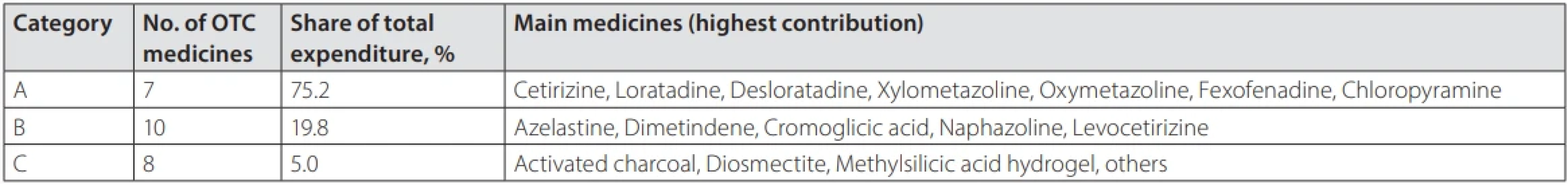 Distribution of OTC medicines by ABC categories according to expenditure volume in 2024–2025
