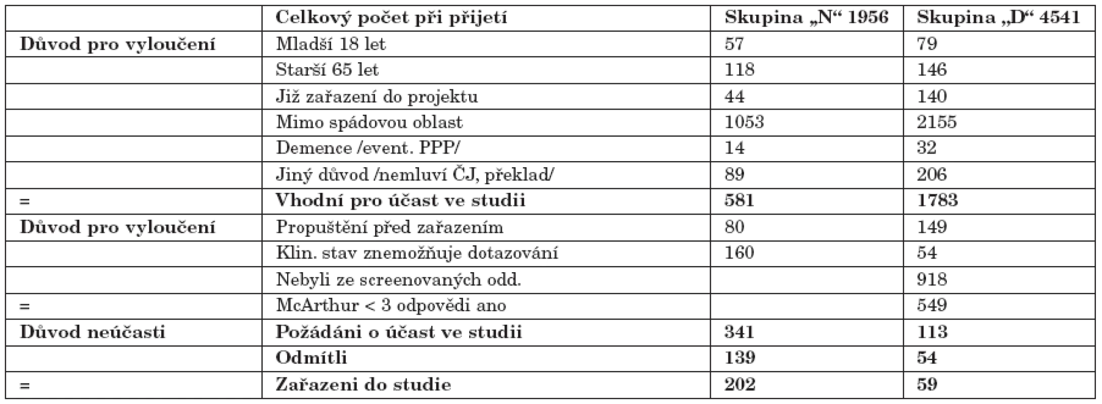 Důvody pro vyloučení, eventuálně zařazení do projektu.
