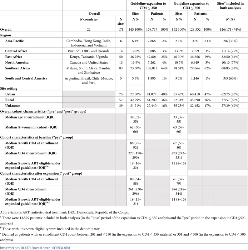 Characteristics of 171 sites and 284,740 patients included in the analyses.