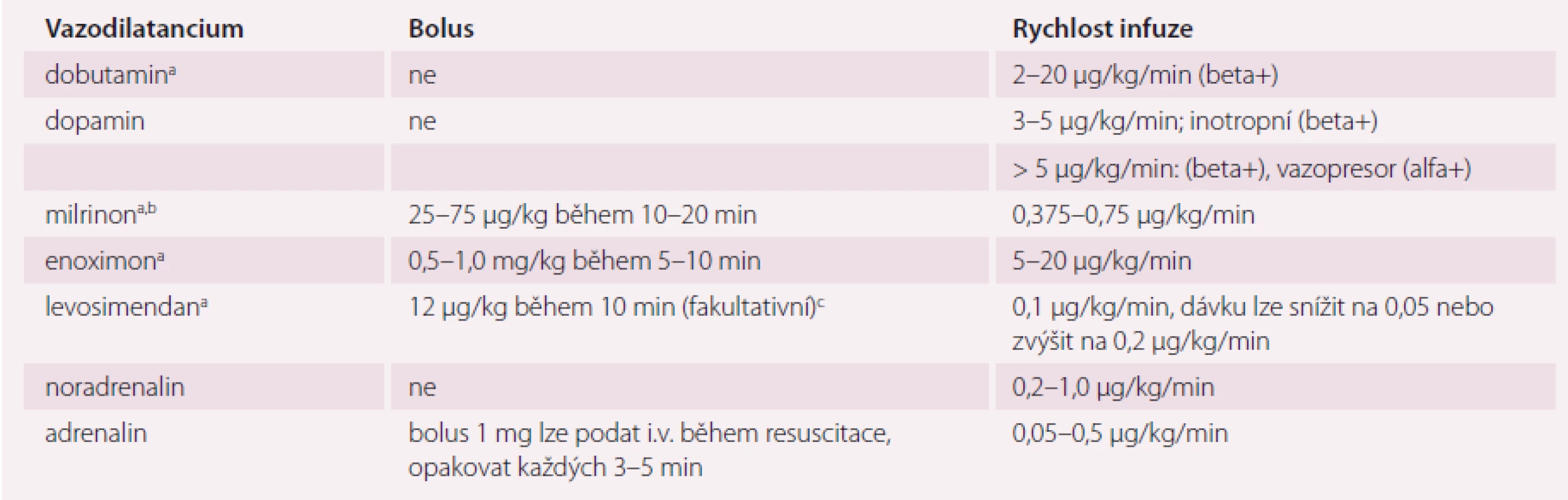 Pozitivně inotropní látky a/nebo vazopresory používané k léčbě ASS.
