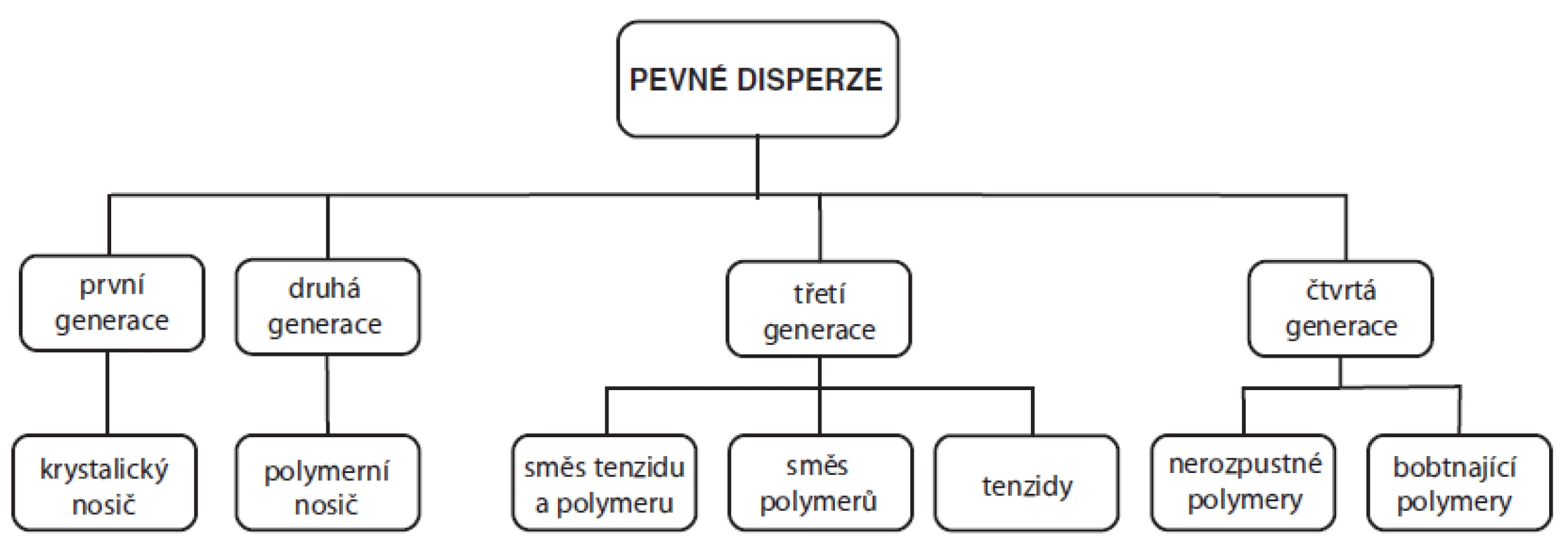 Schéma rozdělení pevných disperzí používaných ve farmaceutické technologii<sup>76)</sup>