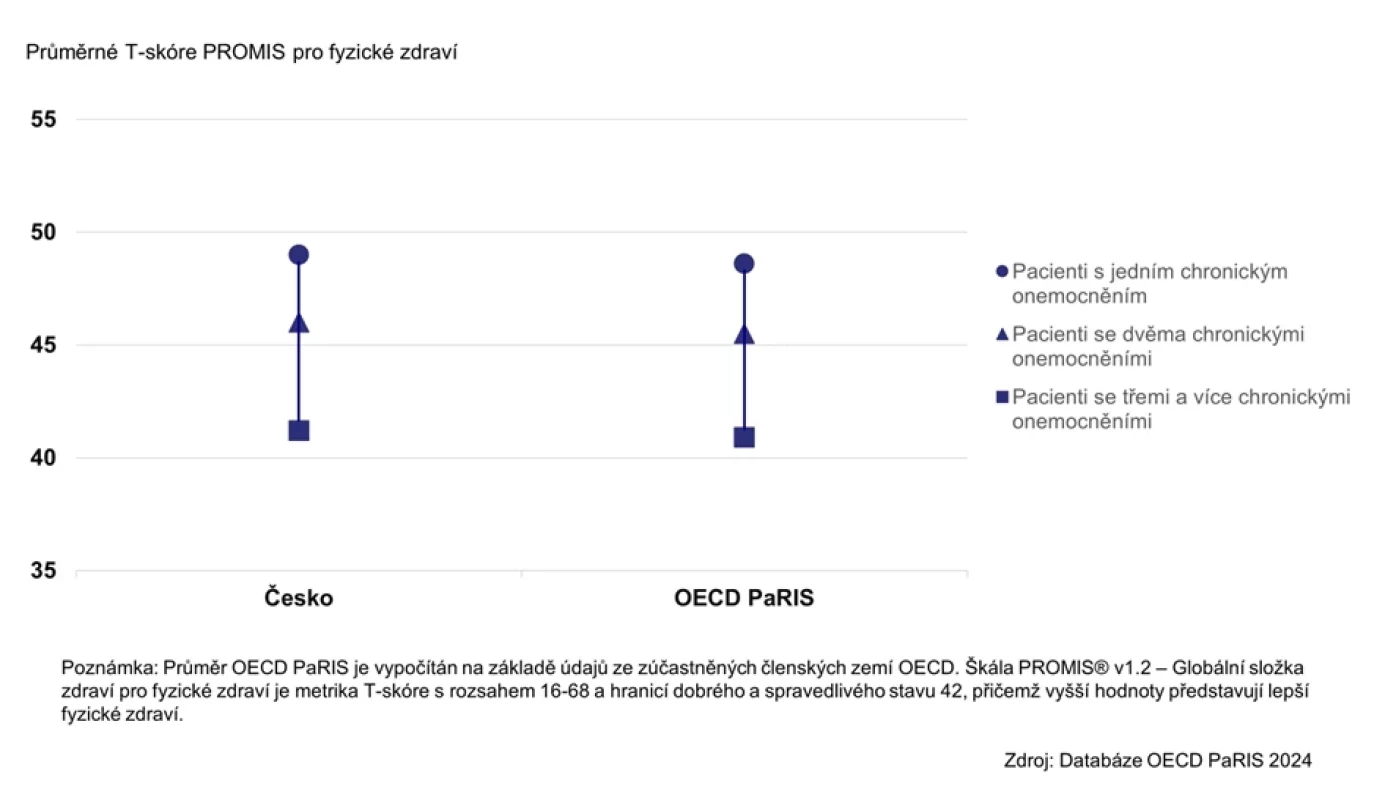 Fyzické zdraví osob s 1, 2, 3 a více chronickými onemocněními