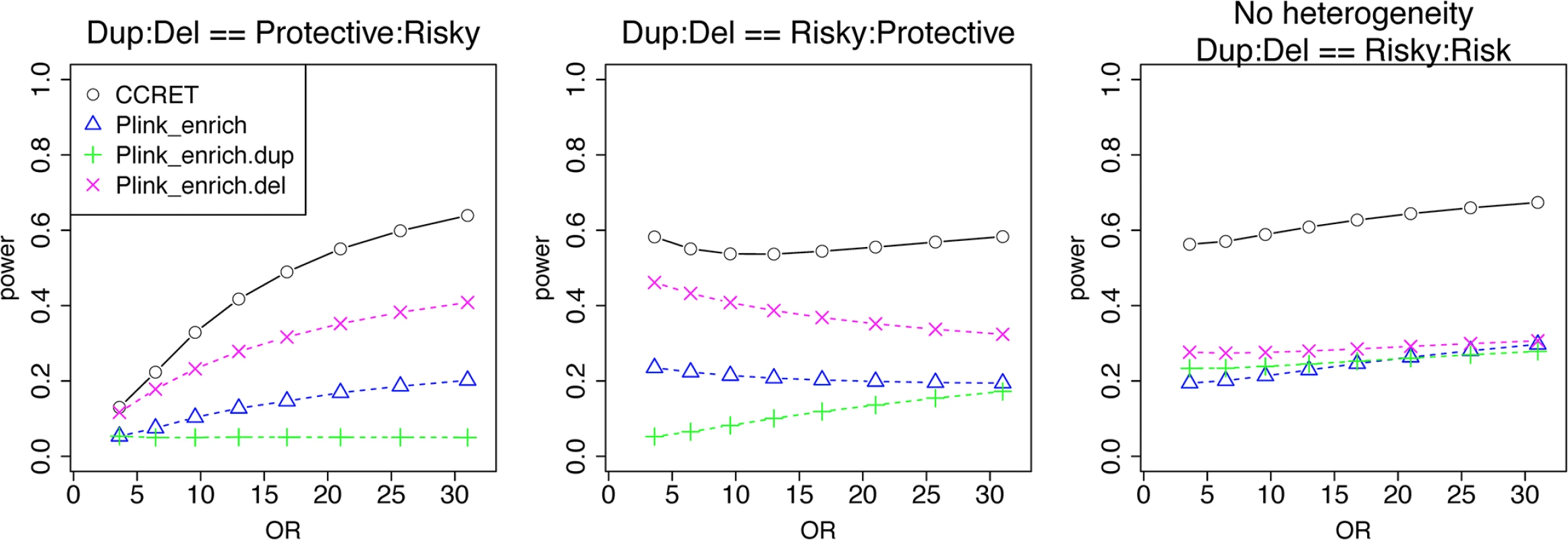 Power comparison between CCRET and PLINK 2-sided tests for simulation II-B: within-locus heterogeneity of the GI simulation, under 3 heterogeneity models as detailed in section “Simulation Design”.