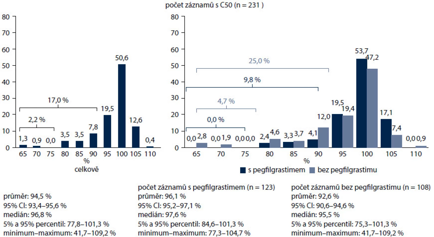 Diagnóza C50 – dodržování intenzit chemoterapeutických režimů.