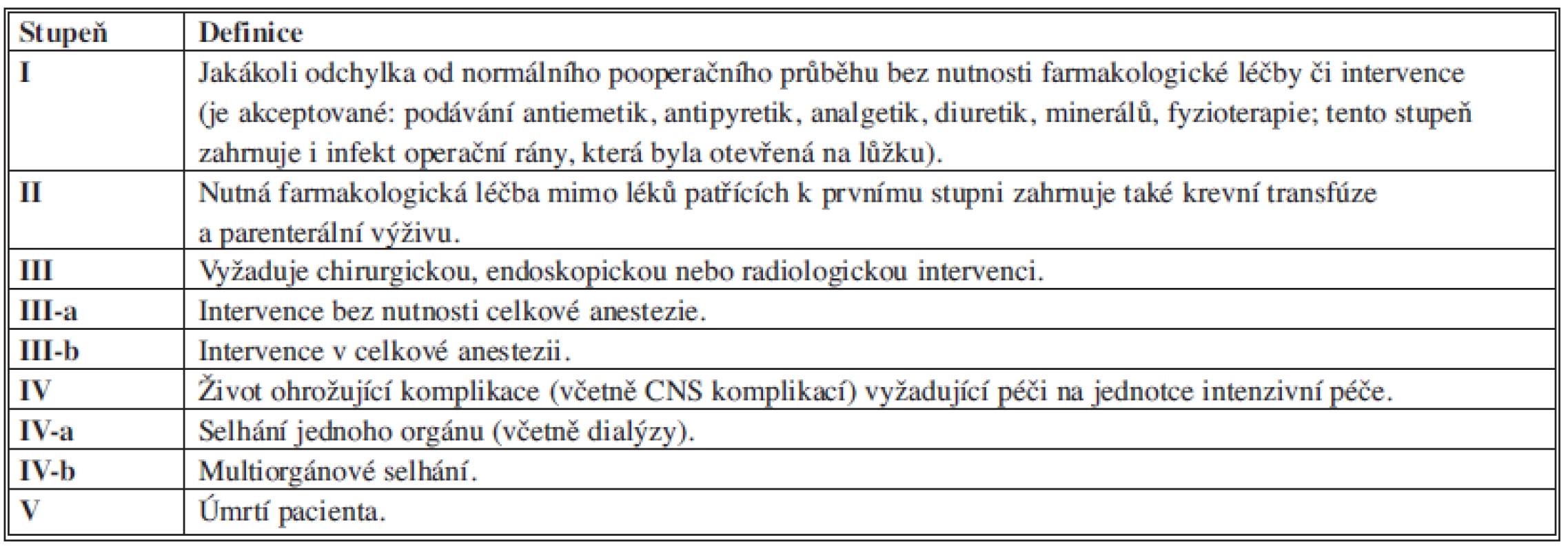 Klasifikace chirurgických komplikací dle Clavien-Dindo [4]
Tab. 1: Classification of surgical complications according to the Clavien-Dindo [4]