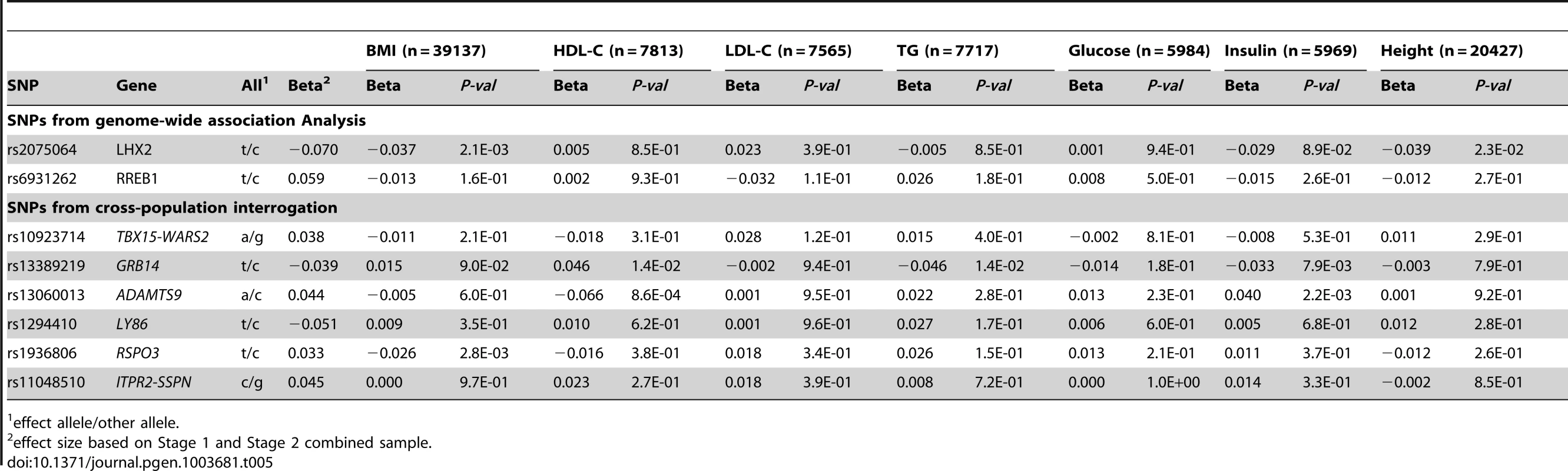 Cross-trait associations for novel loci from Stage1 + Stage 2 in participants of African ancestry.
