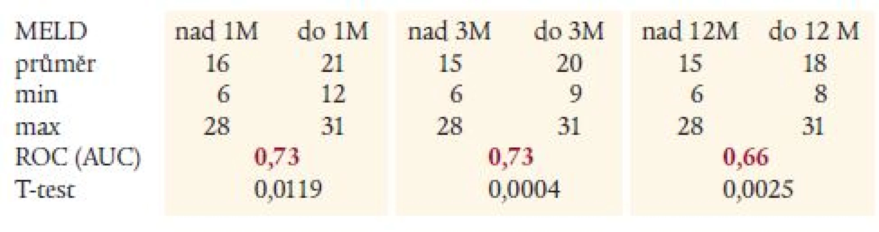 Hodnoty MELD skóre v jednotlivých podskupinách s výsledky statistického hodnocení.