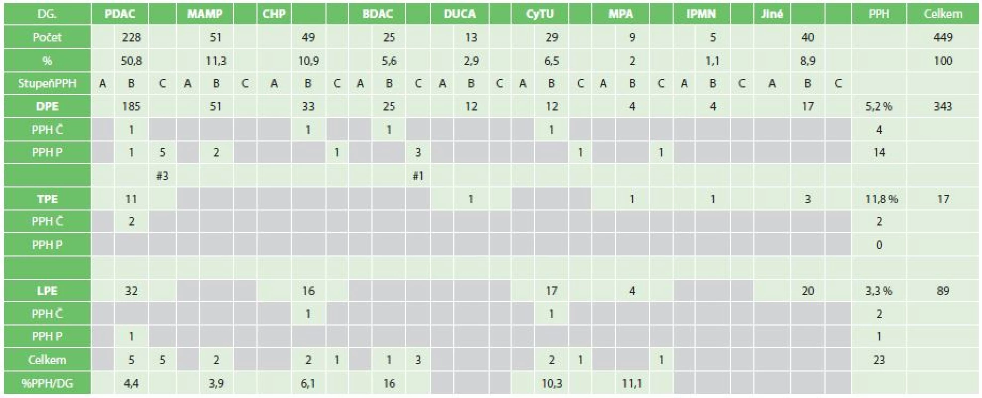 Celý soubor, stupně a typy PPH podle diagnóz a výkonů
Tab. 3: Set of patients according to grades and types of PPH, diagnoses and types of operations