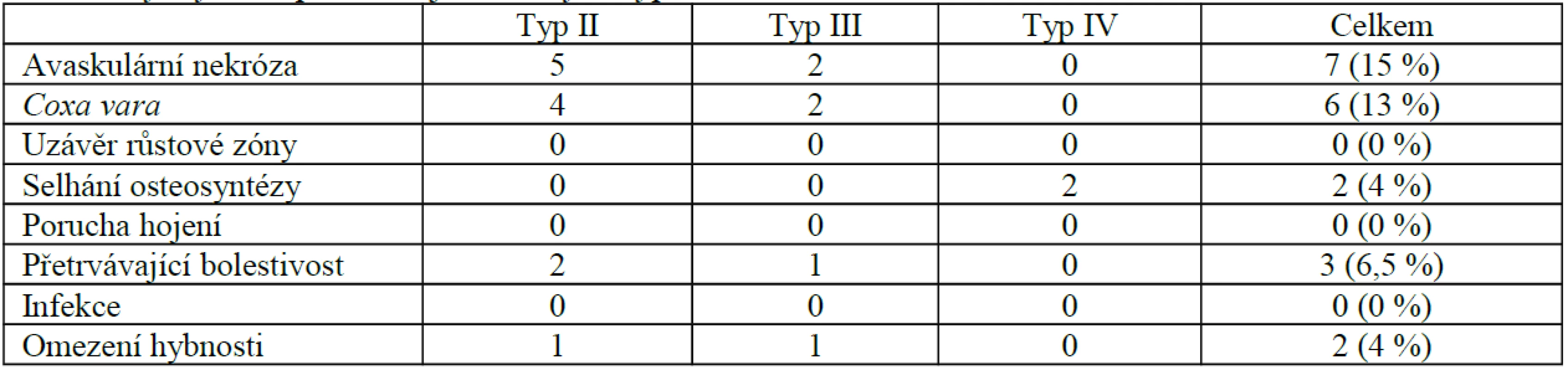 Výskyt komplikací u jednotlivých typů zlomenin