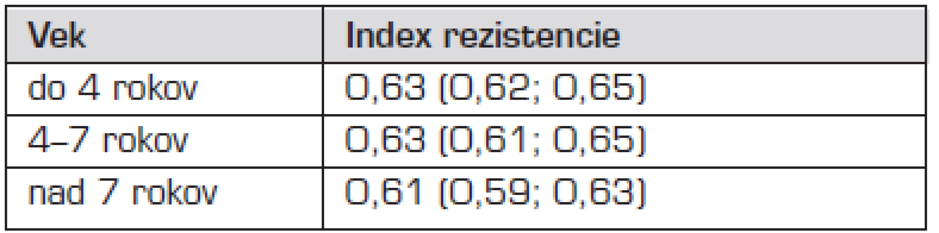 Hodnoty indexu rezistencie u zdravých detí podľa veku.