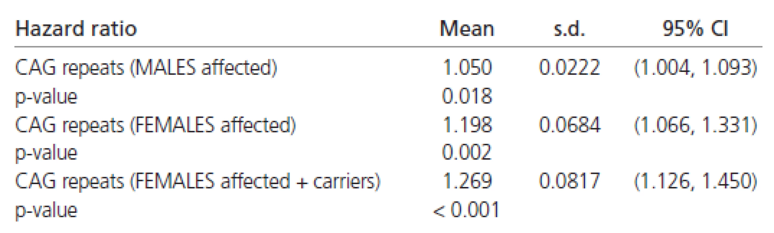 Hazard ratios (in males and females separately).