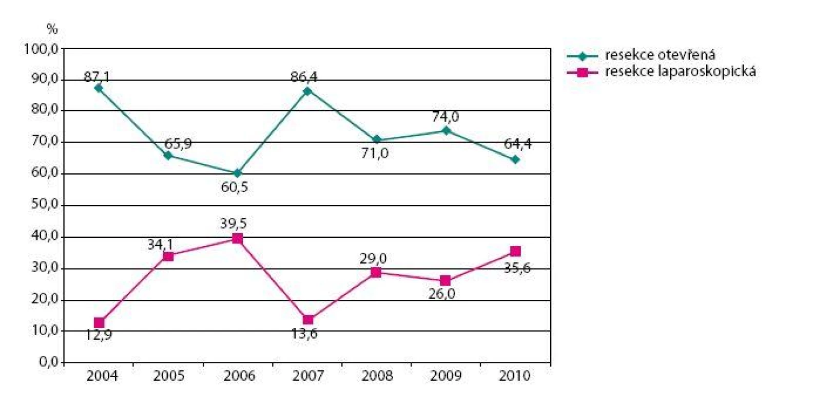 Otevřené vs. laparoskopické resekce pro nádory ledvin
Fig. 6. Open vs. laparoscopic resections for kidney tumours