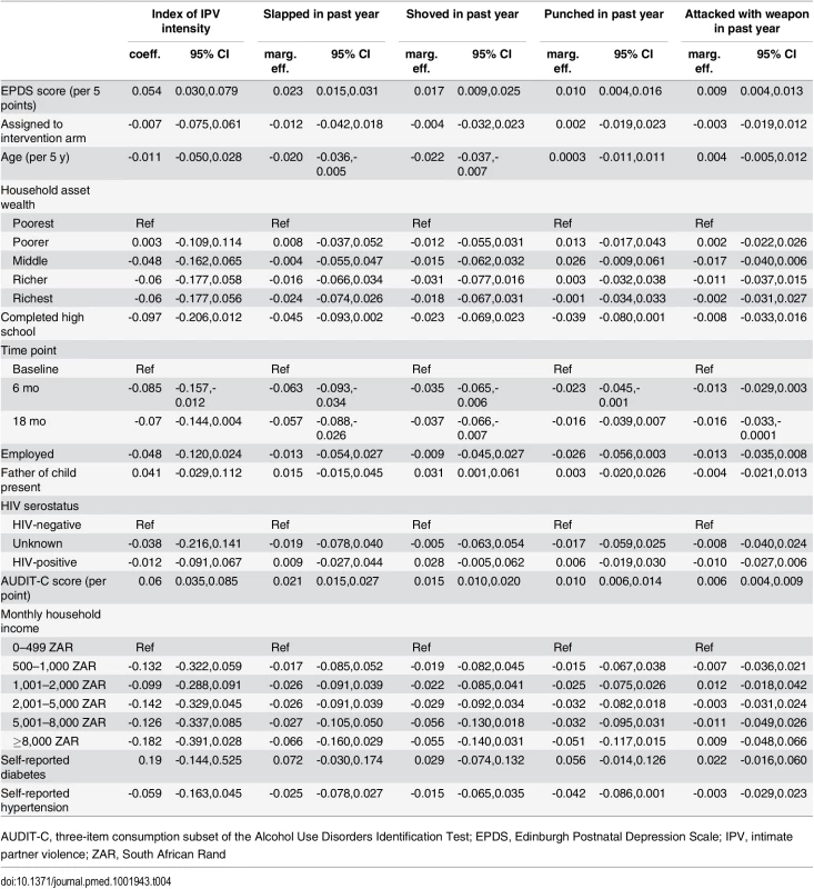 Association between lagged depression symptom severity and intimate partner violence.