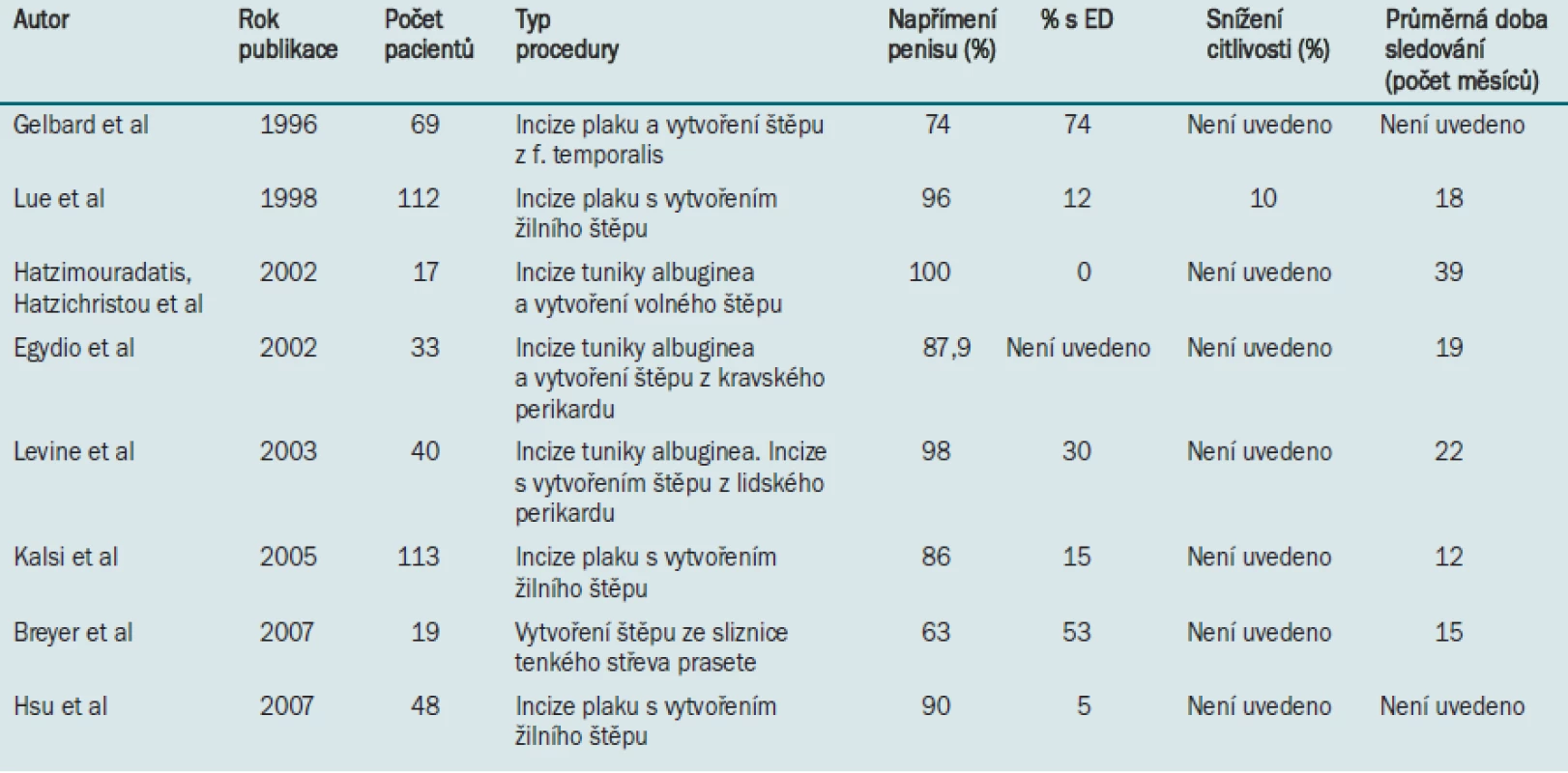 Publikované údaje týkající se korekční operace s vytvořením štěpu.