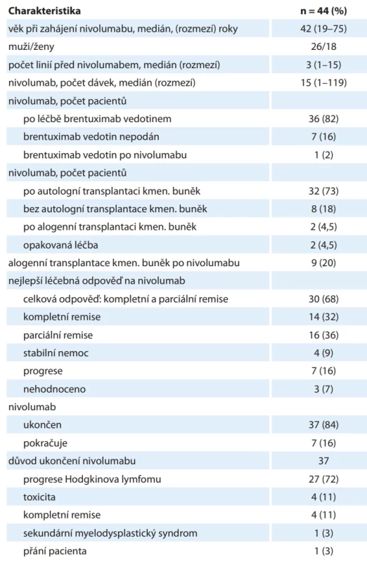  Charakteristika pacientů léčených nivolumabem a léčebná odpověď na nivolumab. 