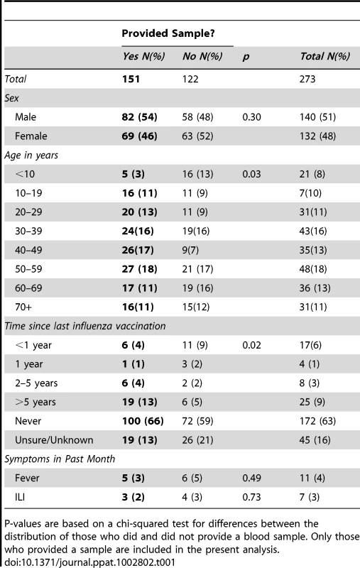 Demographics and history of vaccination and recent illness among study participants.