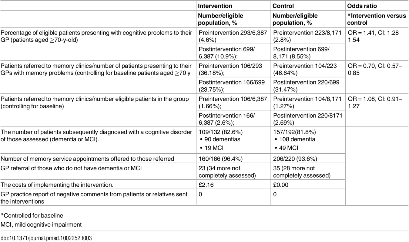Secondary outcomes for intervention groups versus control in the year after intervention.