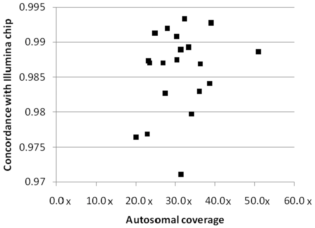 Concordance between sequencing and genotyping calls.