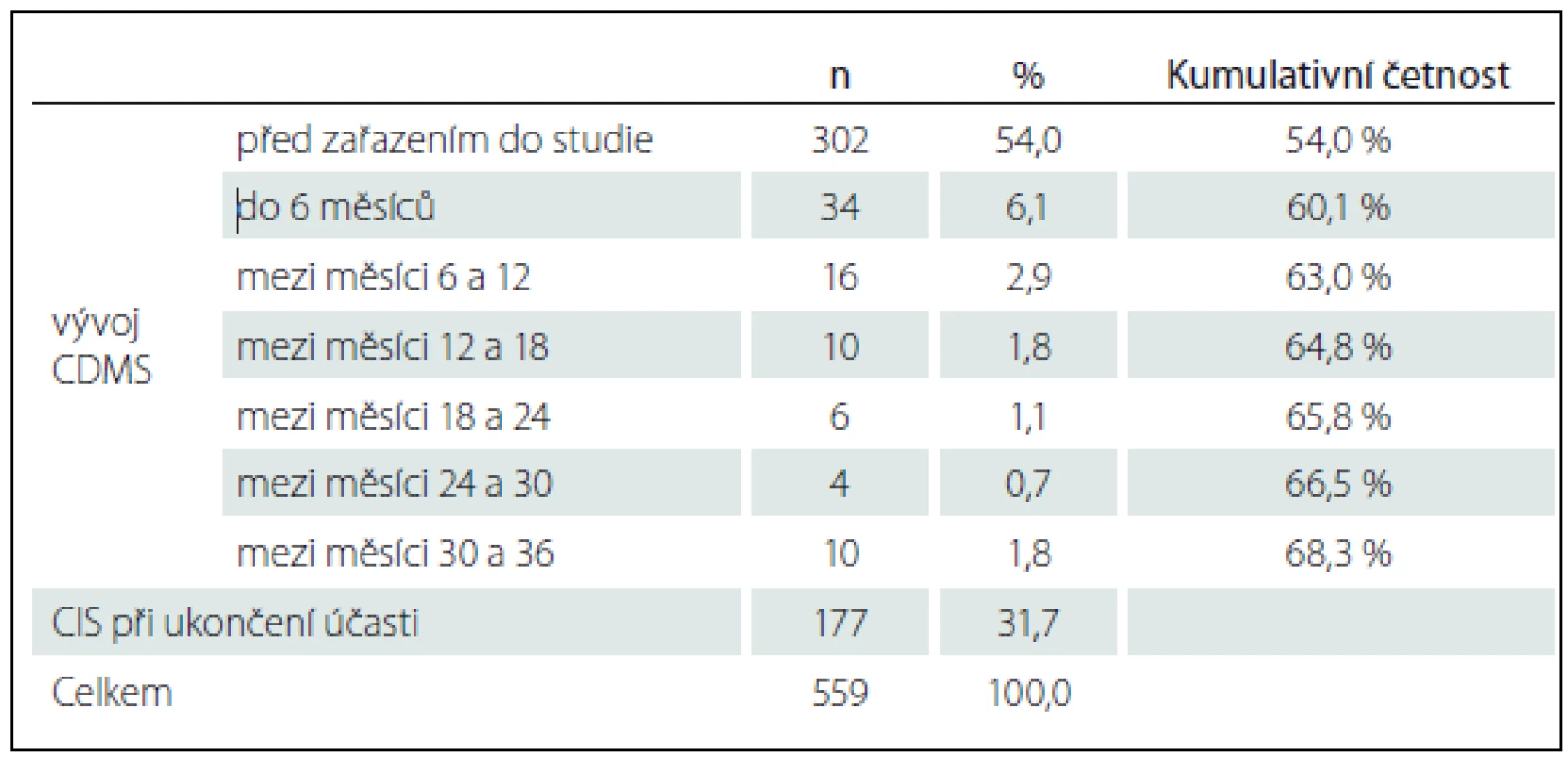 Četnost přechodu CIS do CDMS mezi návštěvami ve studii AMETYST v celé populaci pacientů (n = 559).