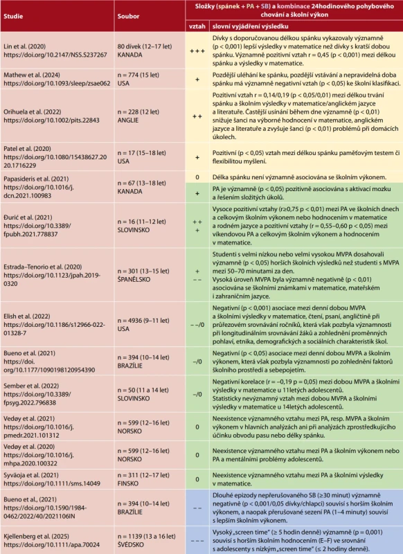 Studie zařazené do systematického přehledu zkoumajícího vliv 24hodinového pohybového chování na školní výkon