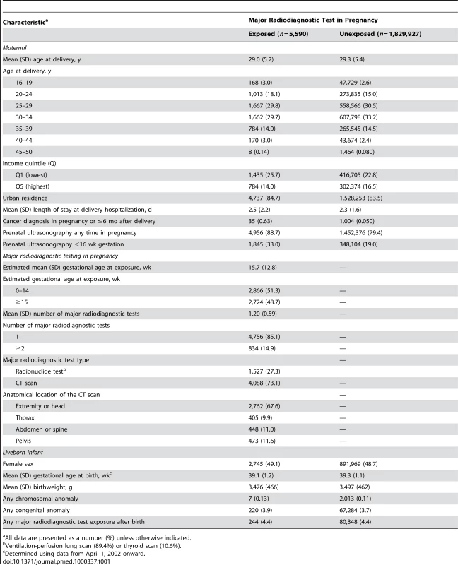 Characteristics of mothers and their infants who were and who were not exposed to a major radiodiagnostic testing in pregnancy.