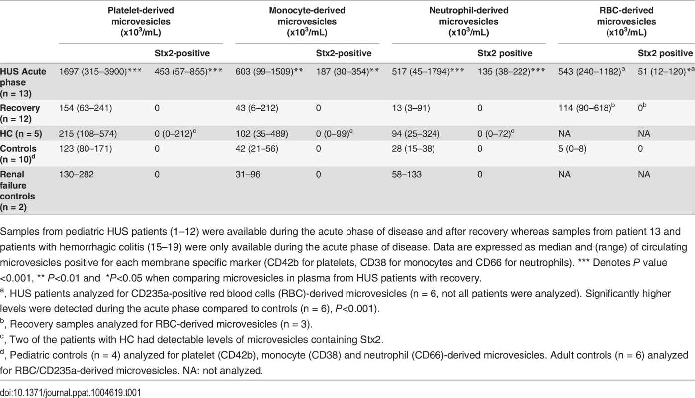 Numbers and cellular origin of microvesicles containing Stx2 in plasma from patients and controls.
