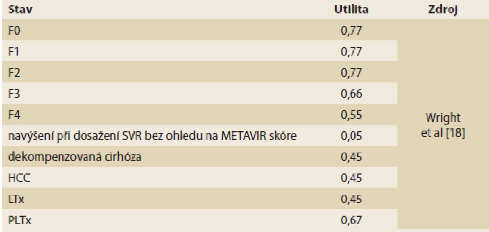 Hodnoty utilit v modelu.
Tab. 3. Utility values in the model.