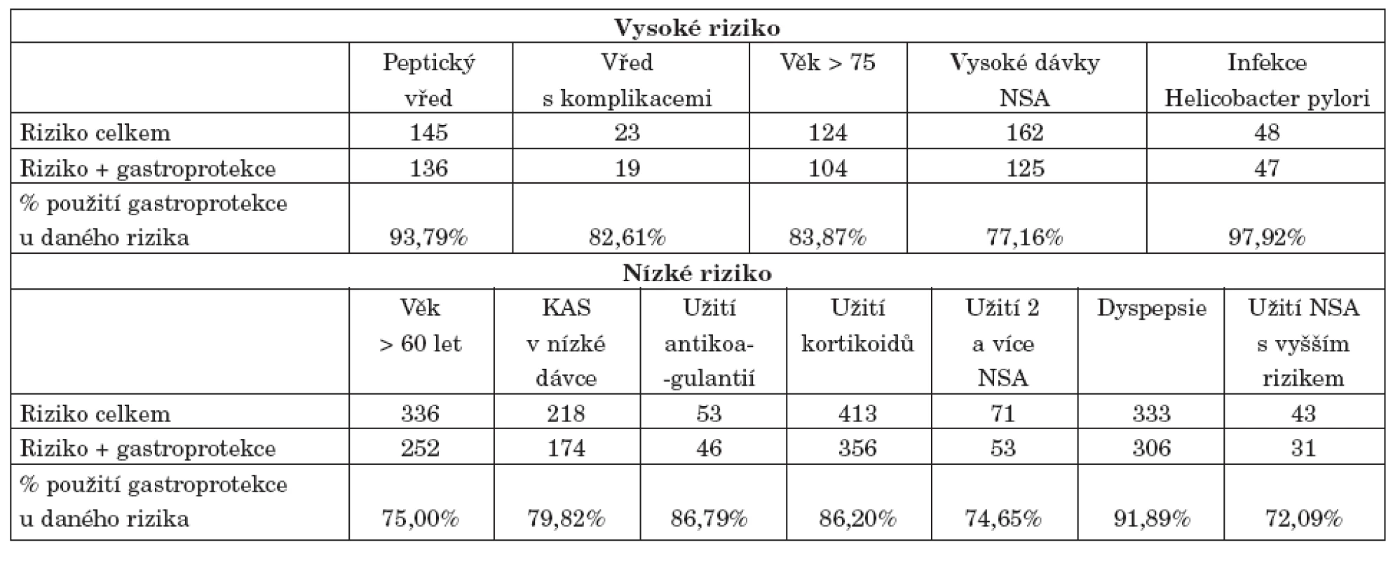Vztah výskytu rizika pro vznik gastropatie a použití gastroprotekce.