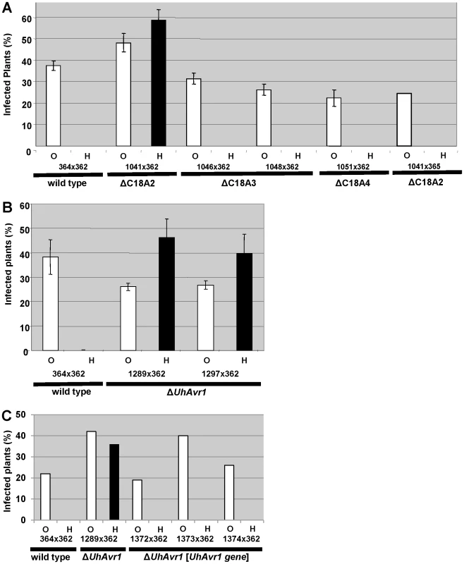Pathogenicity test of deletion and complementation mutants.