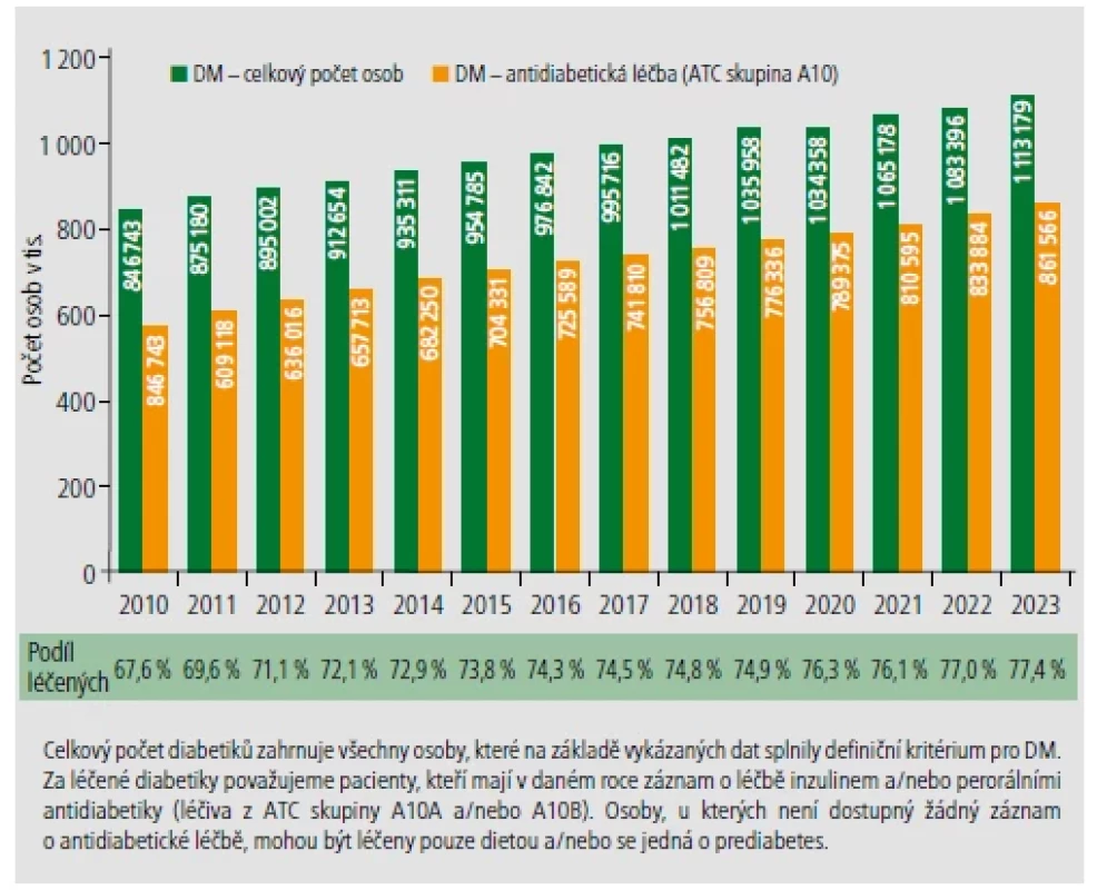 Počet pacientů s diabetes mellitus (DM) v české populaci