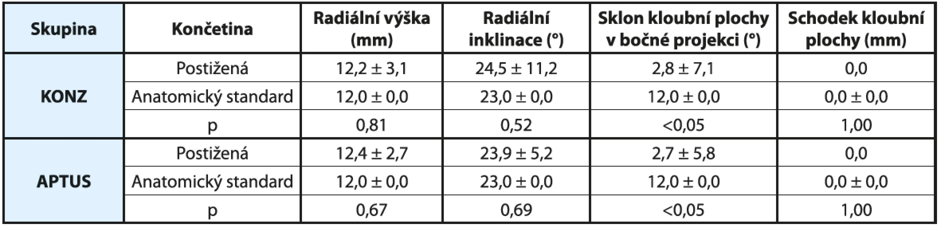 Rentgenové výsledky léčby v odstupu jednoho roku od úrazu