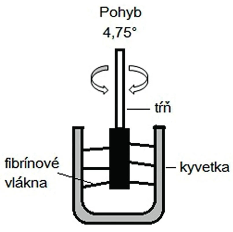 Princíp ROTEM