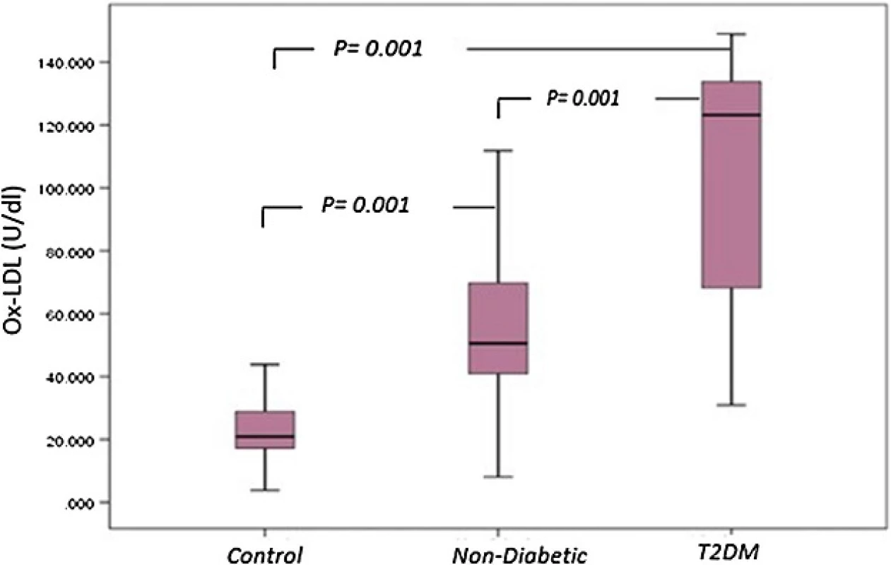 <i>Box plot</i> for oxidized LDL in non-diabetic, diabetic patients and control. The <i>box</i> represents the interquartile e range. The <i>whiskers</i> indicate the highest and lowest values, and the line across the <i>box</i> indicates the median value. Overall significance of differences between non-diabetic and diabetic group was determined by by 1-way ANOVA