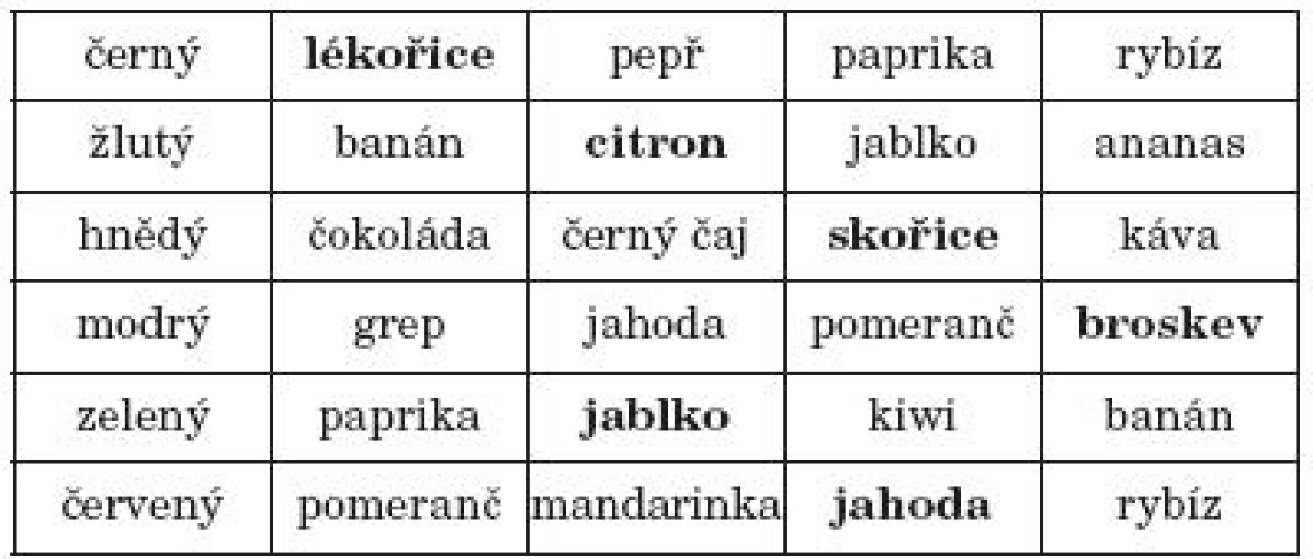 Názvy předkládané ve druhé části testu OMT. Tučně jsou vyznačeny správné odpovědi.